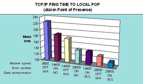 Chart of TCP/IP Ping Times to Local POP